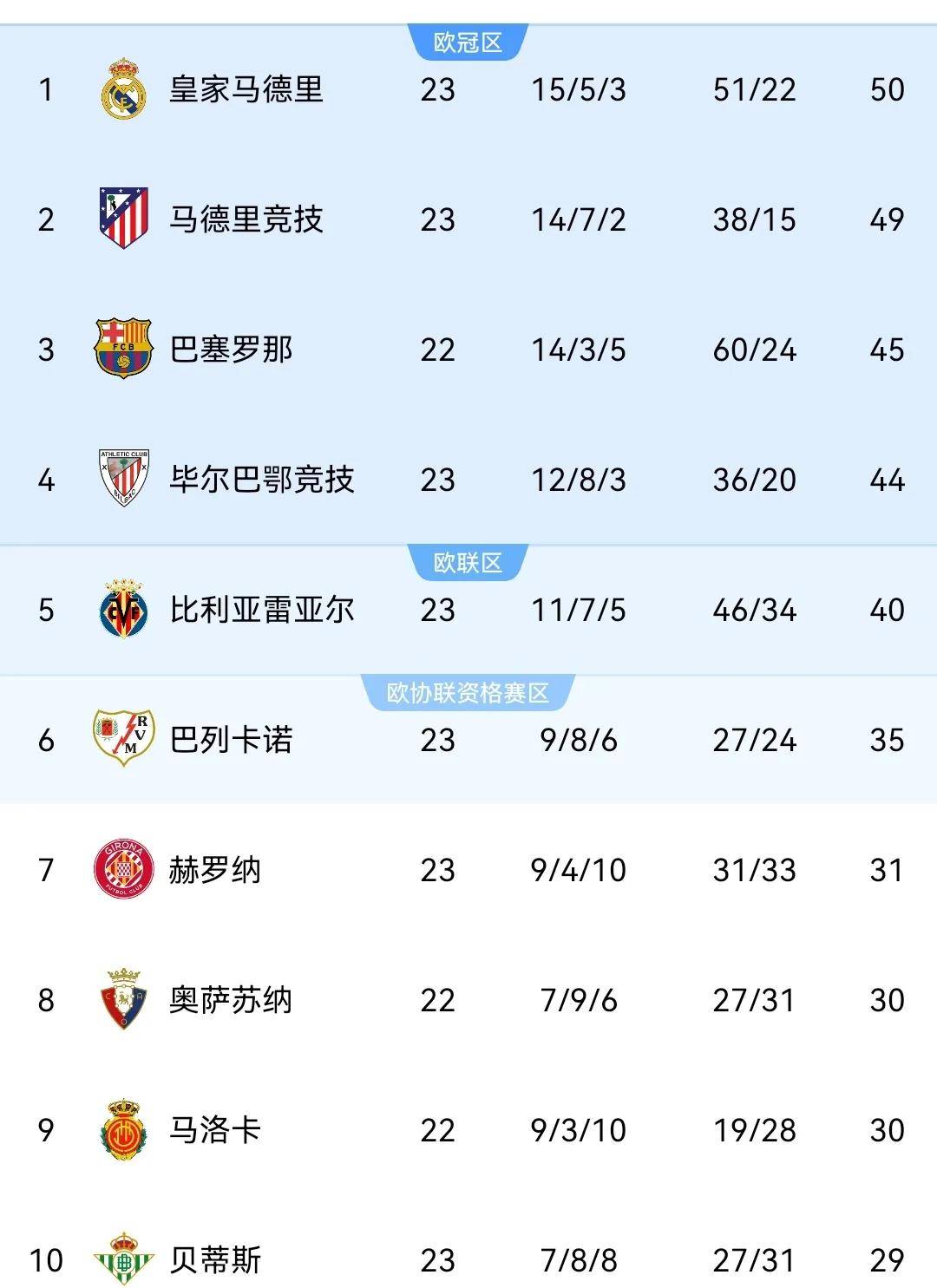 包含马竞主场平局，令球队积分榜上节节退后的词条
